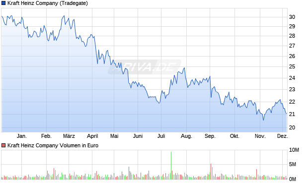 Kraft Heinz Aktie Chart