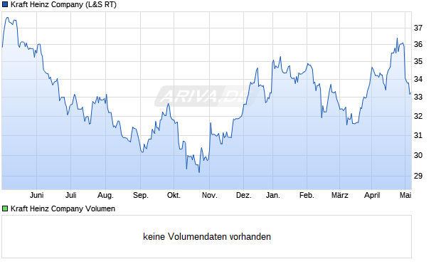Kraft Heinz Company Aktie Chart