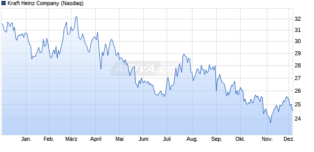 Kraft Heinz Aktie Chart