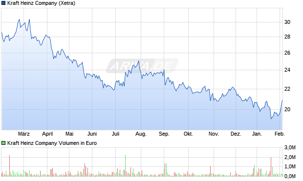 Kraft Heinz Aktie Chart