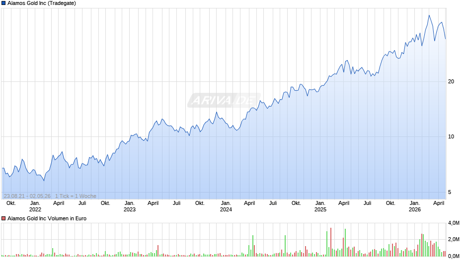 Alamos Gold Chart