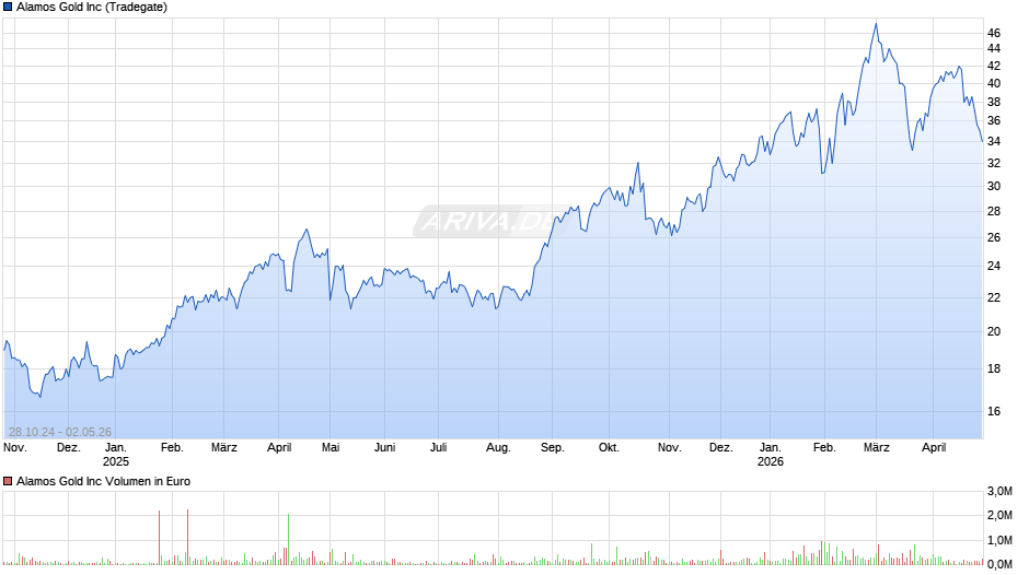 Alamos Gold Chart