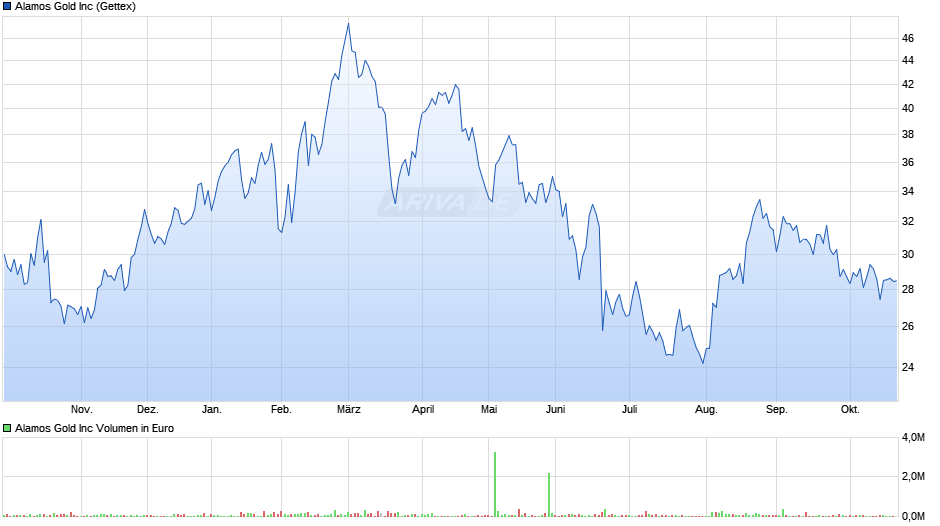 Alamos Gold Chart