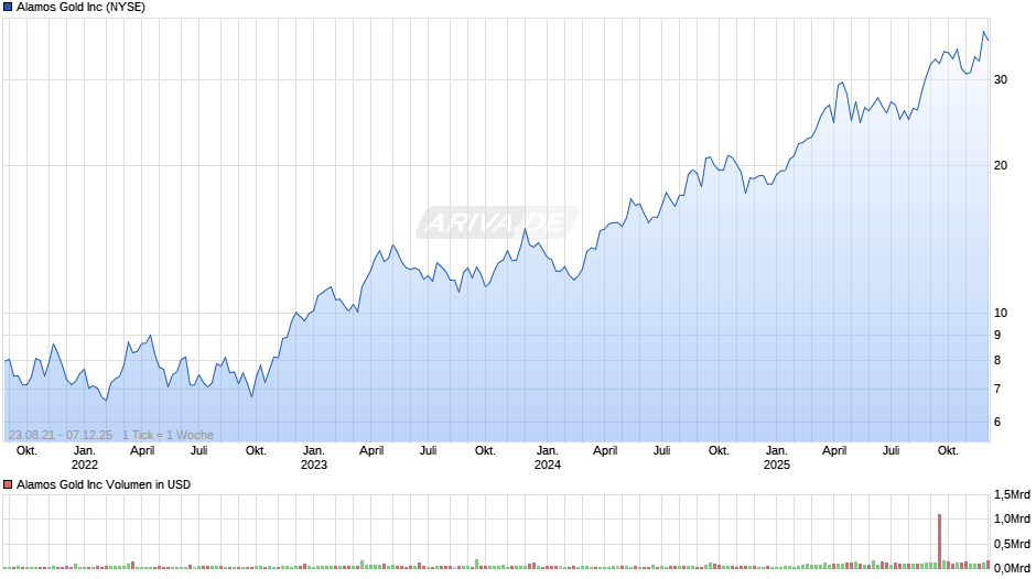 Alamos Gold Chart