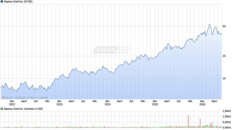 Alamos Gold Chart