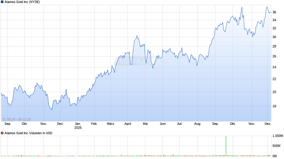 Alamos Gold Chart