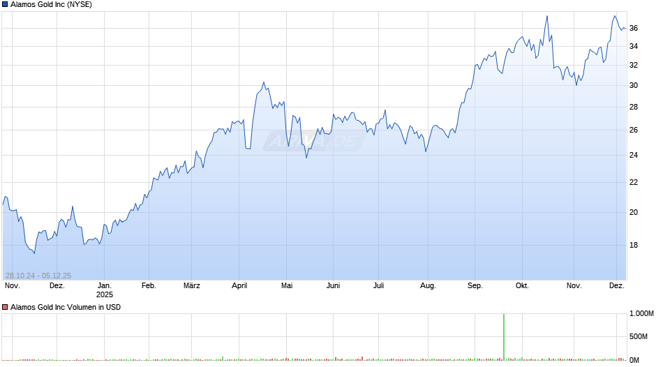 Alamos Gold Chart