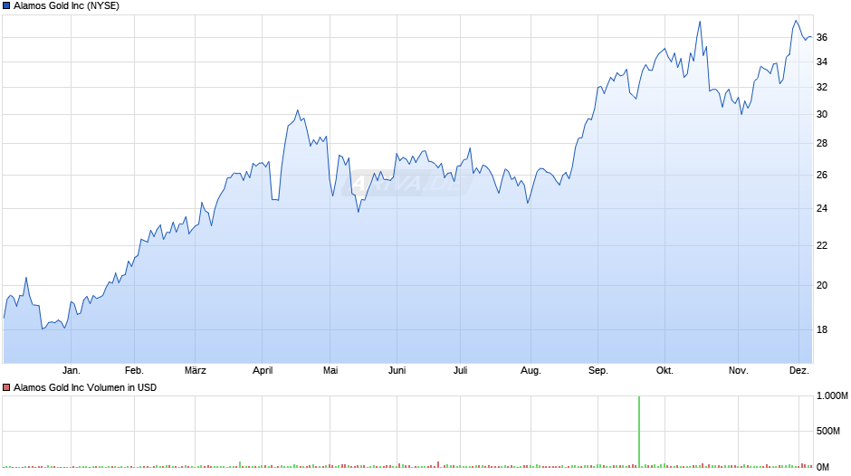 Alamos Gold Chart