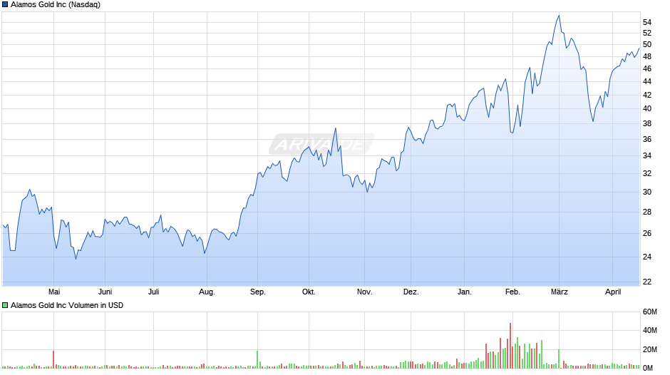 Alamos Gold Chart