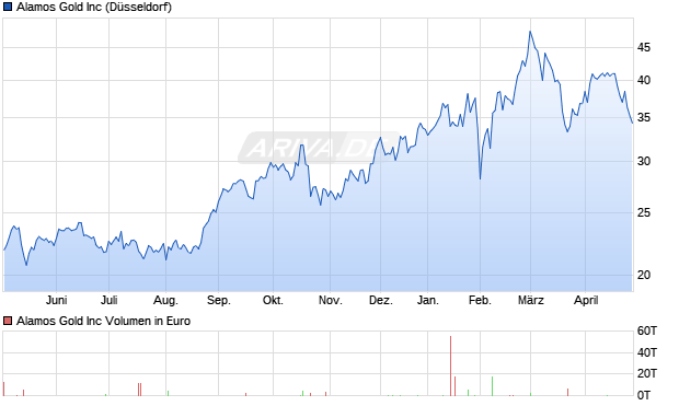 Alamos Gold Aktie Chart