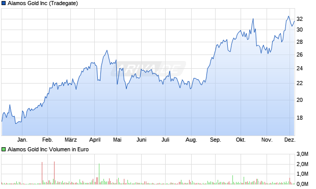 Alamos Gold Aktie Chart