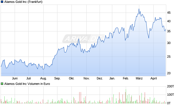 Alamos Gold Aktie Chart