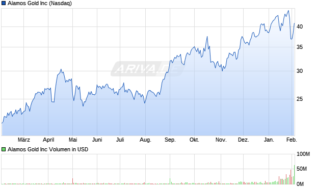 Alamos Gold Aktie Chart