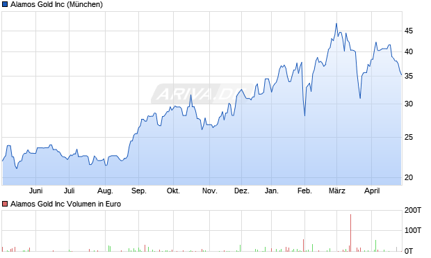 Alamos Gold Aktie Chart