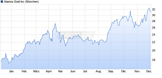 Alamos Gold Aktie Chart