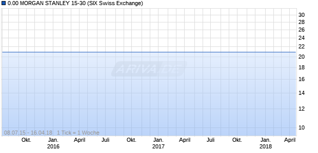 0.00 MORGAN STANLEY 15-30 (ISIN XS1158160553) Chart