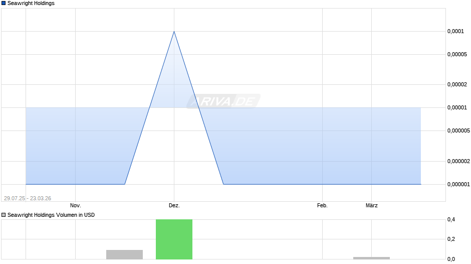 Seawright Holdings Chart
