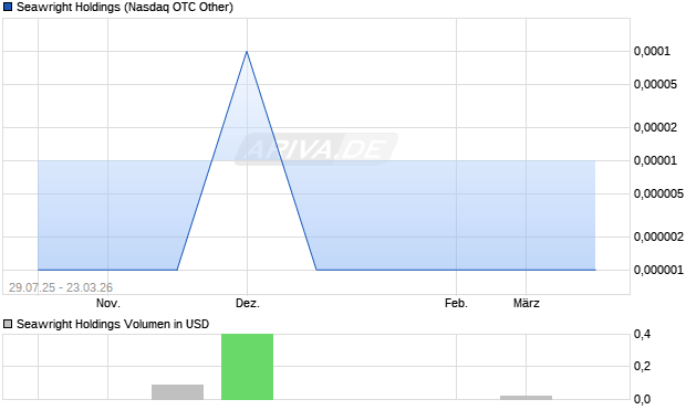 Seawright Holdings Aktie Chart