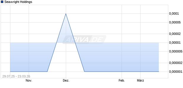 Seawright Holdings Aktie Chart