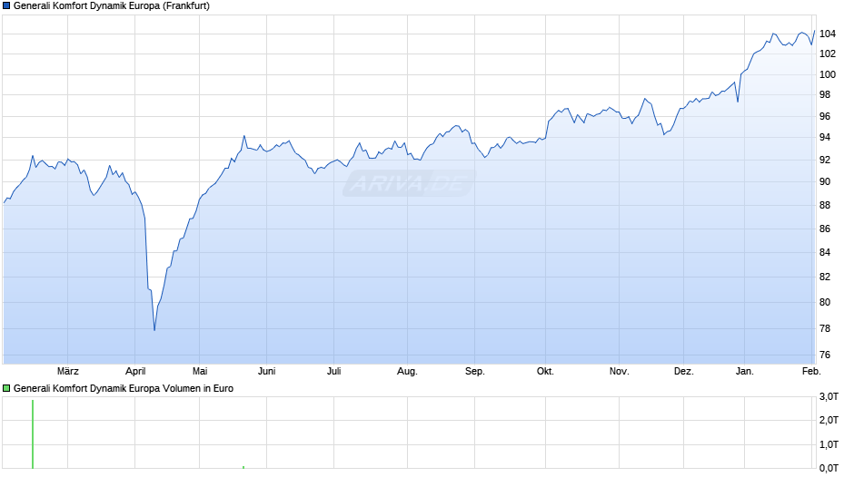 Generali Komfort Dynamik Europa Chart