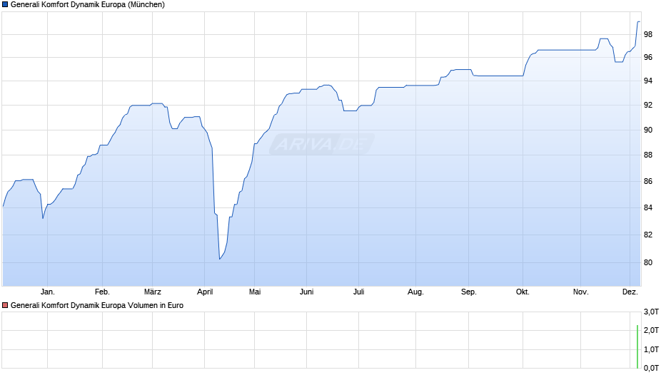 Generali Komfort Dynamik Europa Chart