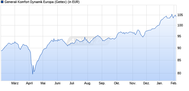 Performance des Generali Komfort Dynamik Europa (WKN 921702, ISIN LU0100847093)