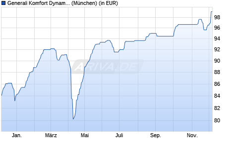 Performance des Generali Komfort Dynamik Europa (WKN 921702, ISIN LU0100847093)