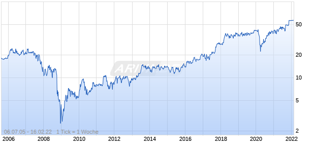 Independence Holding Chart