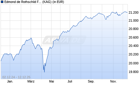 Performance des Edmond de Rothschild Fund Euro High Yield I EUR (WKN A14UR5, ISIN LU1160362742)