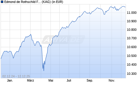 Performance des Edmond de Rothschild Fund Euro High Yield J EUR (WKN A14UR6, ISIN LU1160364797)