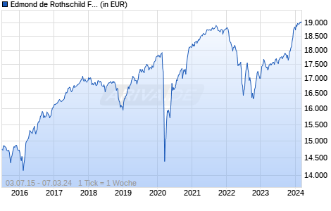 Edmond de Rothschild Fund Euro High Yield N EUR Chart