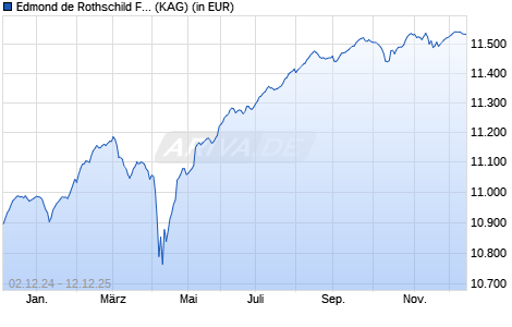 Performance des Edmond de Rothschild Fund Euro High Yield O EUR (WKN A14UR8, ISIN LU1160364102)