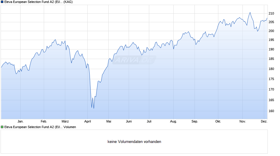 Eleva European Selection Fund A2 (EUR) acc. Chart