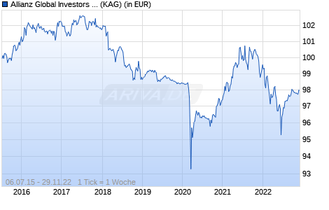 Performance des Allianz Global Investors Fund - Allianz Merger Arbitrage Strategy AT (EUR) (WKN A1J5DV, ISIN LU0836083401)
