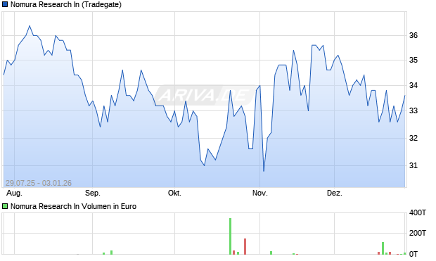 Nomura Research In Aktie Chart