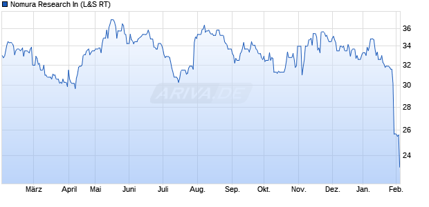 Nomura Research In Aktie Chart