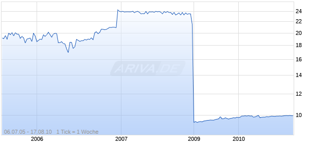NORTH ASIA INVESTMENT CORP Chart