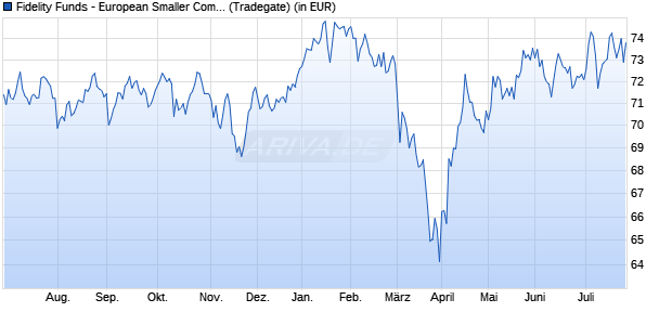 Performance des Fidelity Funds - European Smaller Companies Fund A (EUR) (WKN 974609, ISIN LU0061175625)