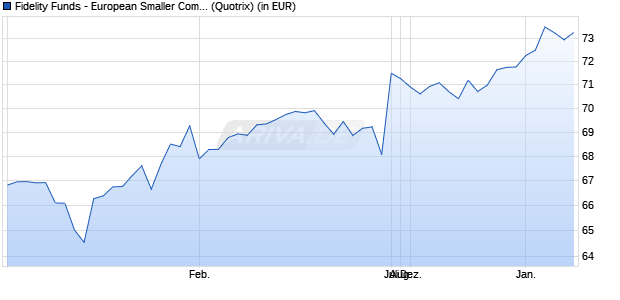Performance des Fidelity Funds - European Smaller Companies Fund A (EUR) (WKN 974609, ISIN LU0061175625)