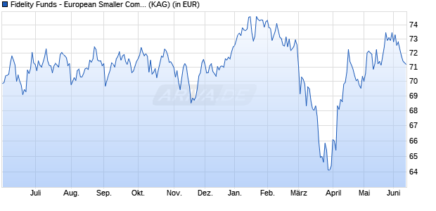 Performance des Fidelity Funds - European Smaller Companies Fund A (EUR) (WKN 974609, ISIN LU0061175625)