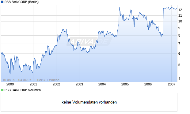 PSB BANCORP Aktie Chart