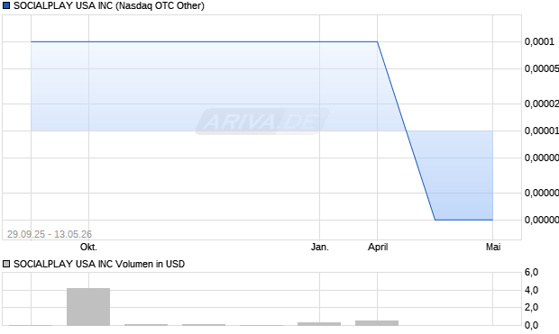 SOCIALPLAY USA Aktie Chart