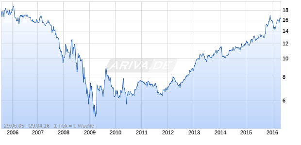 PULASKI FINL CORP. Chart