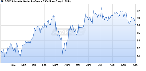Performance des LBBW Schwellenl&auml;nder Profiteure ESG (WKN 977196, ISIN DE0009771964)