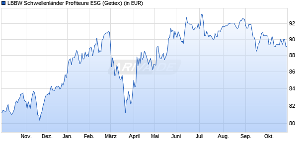 Performance des LBBW Schwellenl&auml;nder Profiteure ESG (WKN 977196, ISIN DE0009771964)