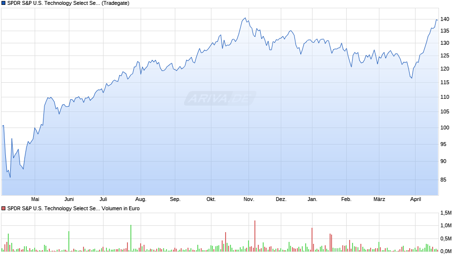 SPDR S&P U.S. Technology Select Sector UCITS ETF Chart