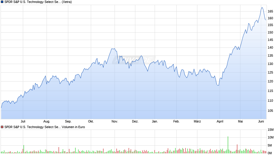 SPDR S&P U.S. Technology Select Sector UCITS ETF Chart