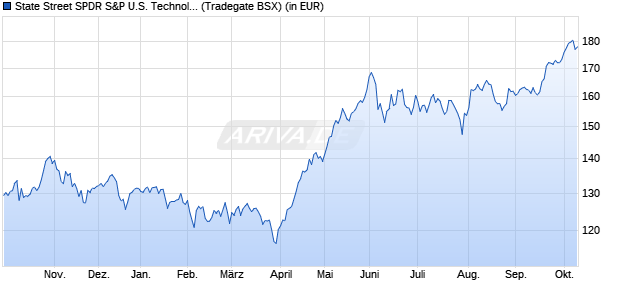 Performance des State Street SPDR S&P U.S. Technology Select Sector ETF (WKN A14QB5, ISIN IE00BWBXM948)
