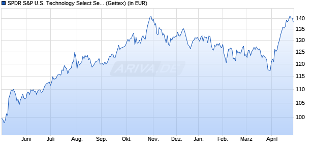 Performance des SPDR S&P U.S. Technology Select Sector UCITS ETF (WKN A14QB5, ISIN IE00BWBXM948)