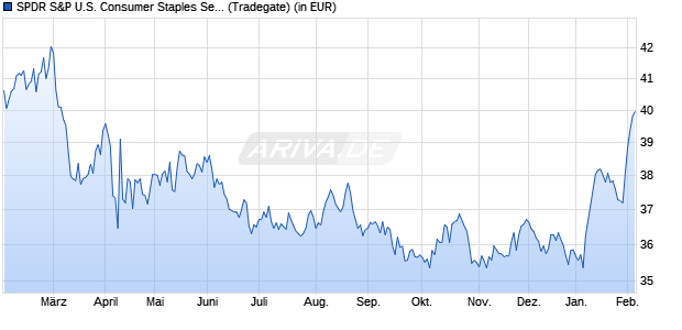 Performance des SPDR S&P U.S. Consumer Staples Select Sector UCITS ETF (WKN A14QBZ, ISIN IE00BWBXM385)